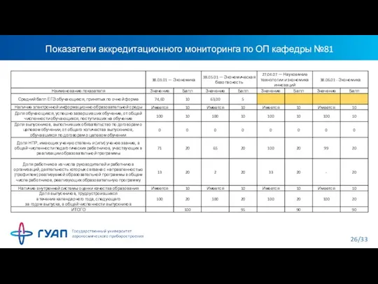 Показатели аккредитационного мониторинга по ОП кафедры №81
