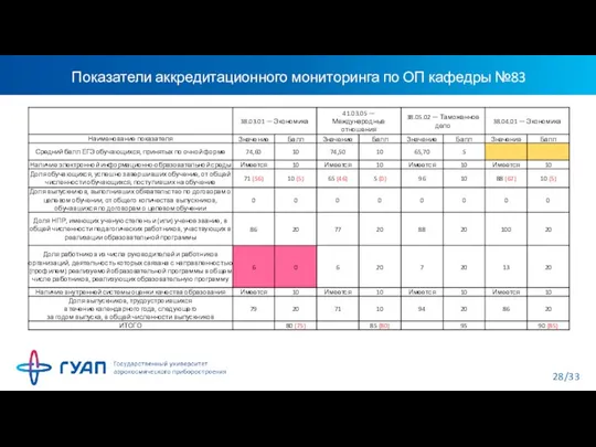 Показатели аккредитационного мониторинга по ОП кафедры №83