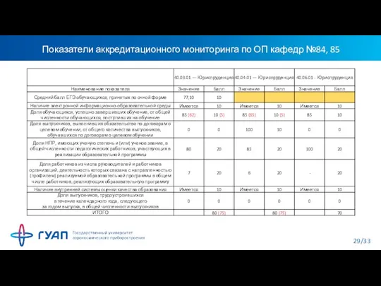 Показатели аккредитационного мониторинга по ОП кафедр №84, 85