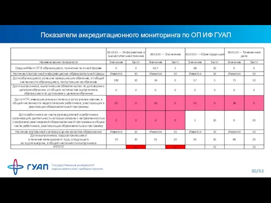 Показатели аккредитационного мониторинга по ОП ИФ ГУАП