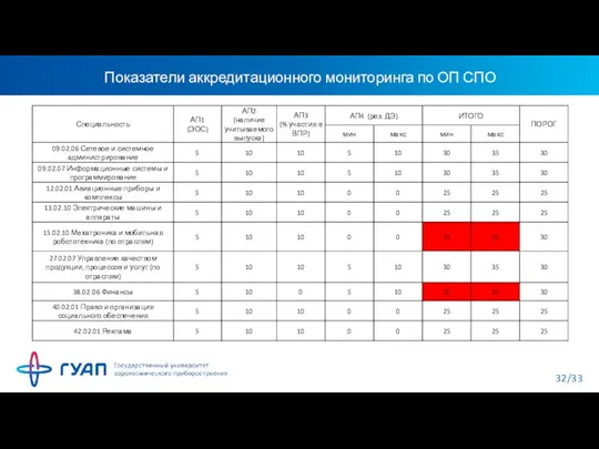 Показатели аккредитационного мониторинга по ОП СПО