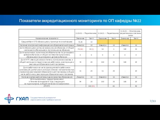 Показатели аккредитационного мониторинга по ОП кафедры №22