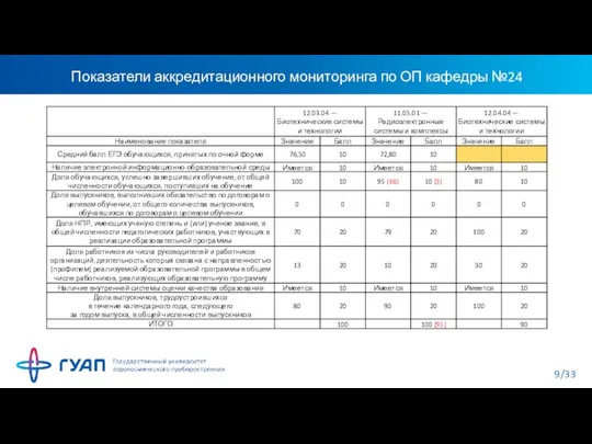 Показатели аккредитационного мониторинга по ОП кафедры №24