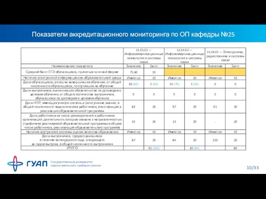 Показатели аккредитационного мониторинга по ОП кафедры №25