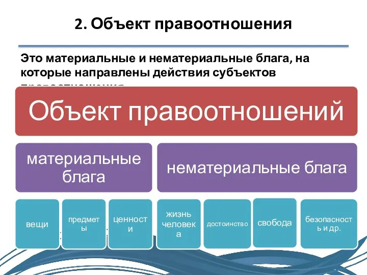 Это материальные и нематериальные блага, на которые направлены действия субъектов правоотношения. 2. Объект правоотношения