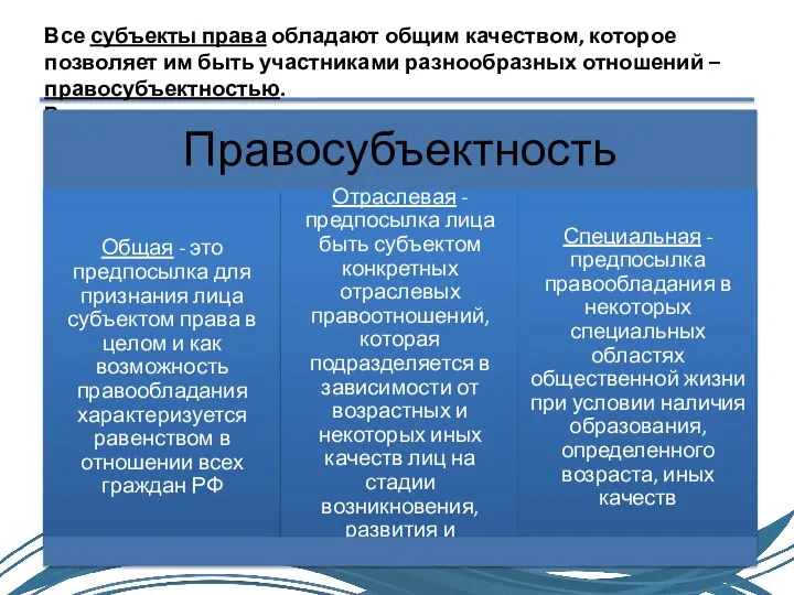 Все субъекты права обладают общим качеством, которое позволяет им быть участниками разнообразных отношений – правосубъектностью. Различаются: