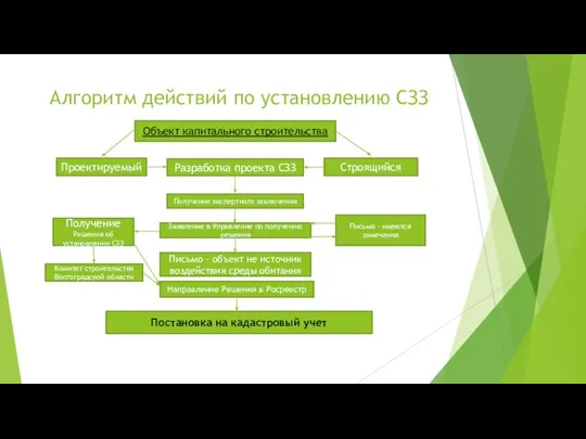 Алгоритм действий по установлению СЗЗ Объект капитального строительства Проектируемый Строящийся Разработка проекта