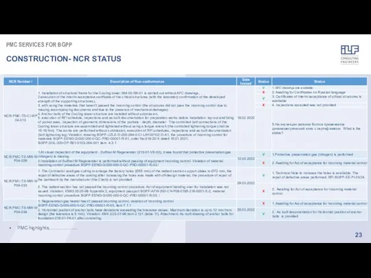 PMC SERVICES FOR BGPP CONSTRUCTION- NCR STATUS PMC highlights, ……………..