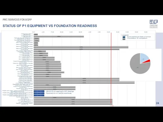 PMC SERVICES FOR BGPP STATUS OF P1 EQUIPMENT VS FOUNDATION READINESS 265-00-PK-02