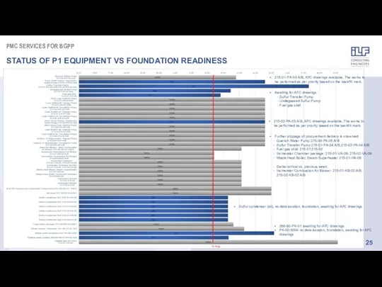 PMC SERVICES FOR BGPP STATUS OF P1 EQUIPMENT VS FOUNDATION READINESS 215-01-PA-03