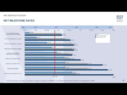 PMC SERVICES FOR BGPP KEY MILESTONE DATES EPC Contractor set dates as