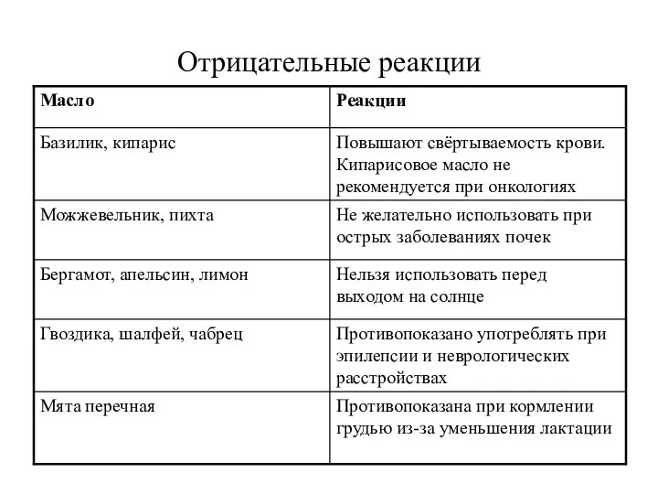 Отрицательные реакции