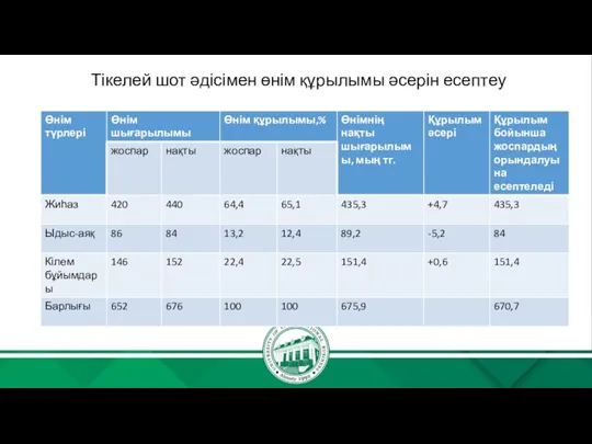 Тікелей шот әдісімен өнім құрылымы әсерін есептеу