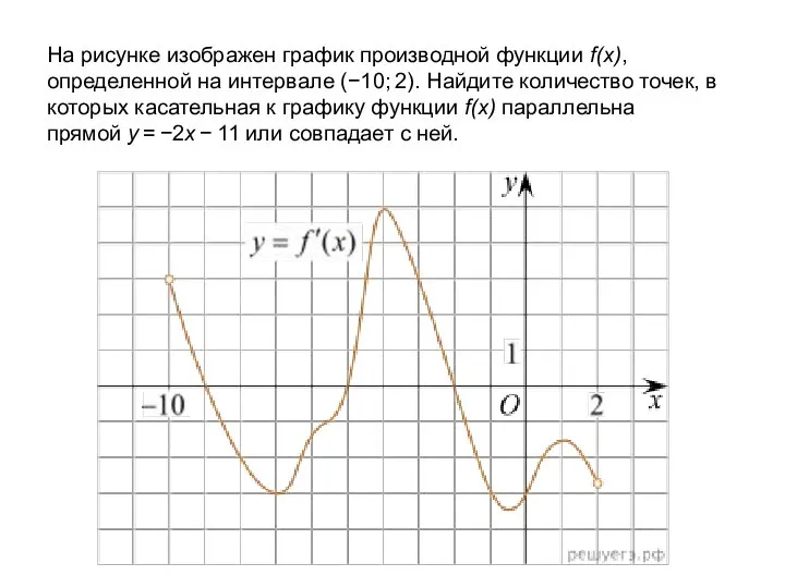 На рисунке изображен график производной функции f(x), определенной на интервале (−10; 2).