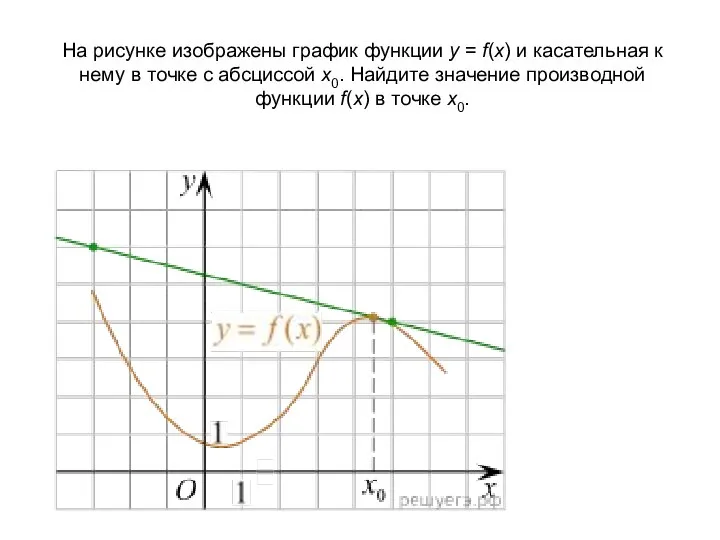 На рисунке изображены график функции y = f(x) и касательная к нему