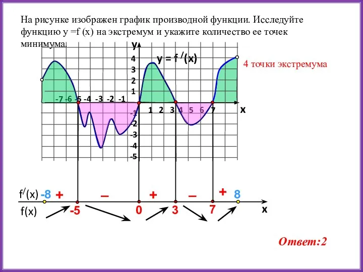 y = f /(x) 1 2 3 4 5 6 7 -7