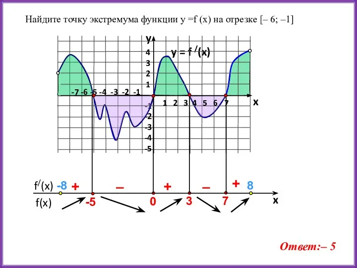 y = f /(x) 4 3 2 1 -1 -2 -3 -4