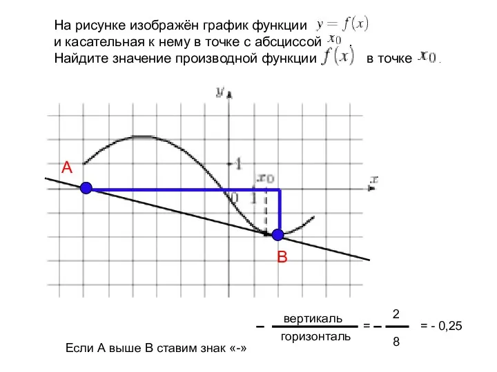 На рисунке изображён график функции и касательная к нему в точке с