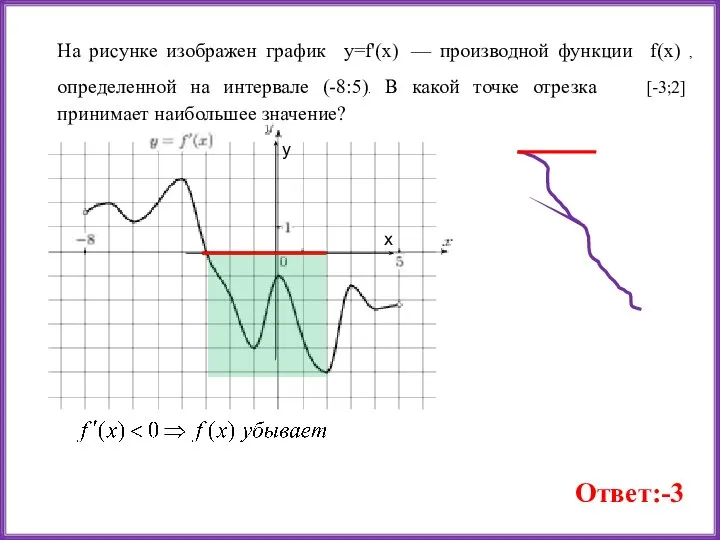 На рисунке изображен график y=f'(x) — производной функции f(x) , определенной на