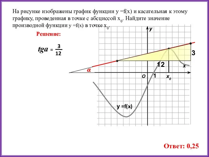 На рисунке изображены график функции у =f(x) и касательная к этому графику,