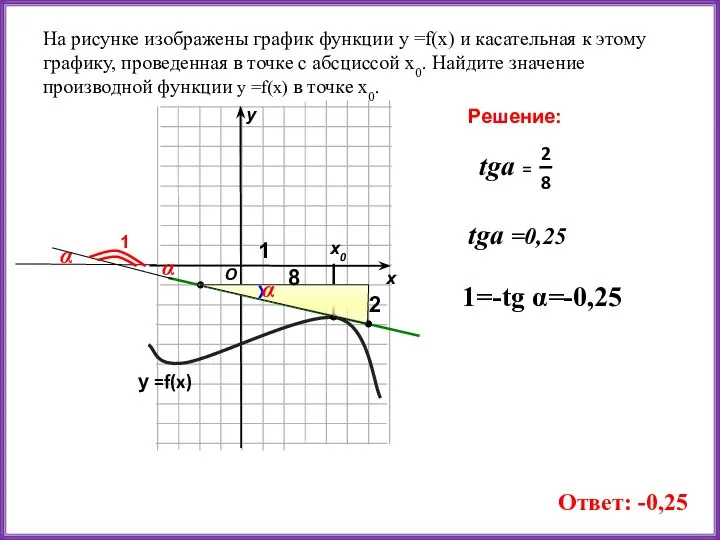 На рисунке изображены график функции у =f(x) и касательная к этому графику,