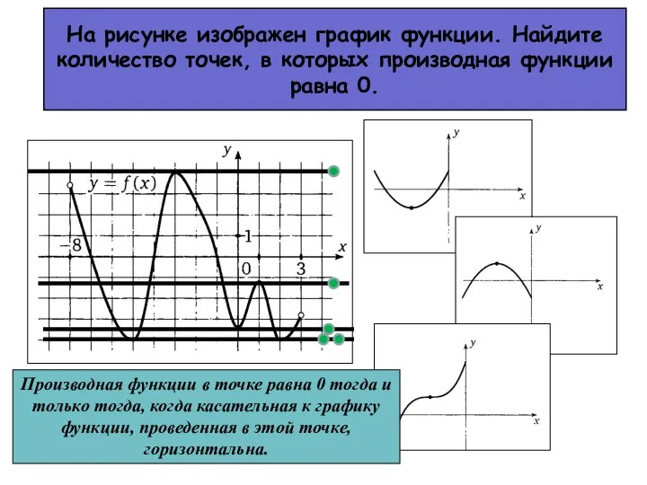 На рисунке изображен график функции. Найдите количество точек, в которых производная функции