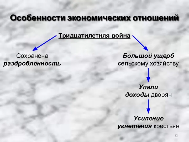 Особенности экономических отношений Тридцатилетняя война Сохранена раздробленность Большой ущерб сельскому хозяйству Упали