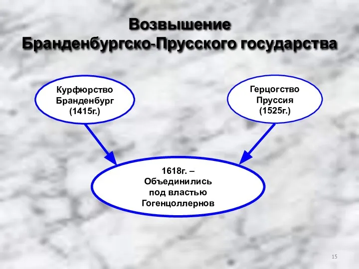 Возвышение Бранденбургско-Прусского государства Курфюрство Бранденбург (1415г.) Герцогство Пруссия (1525г.) 1618г. – Объединились под властью Гогенцоллернов