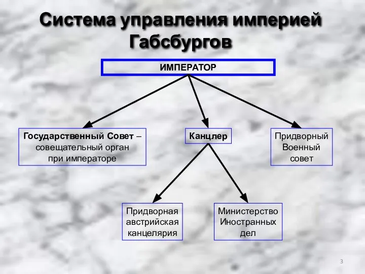 Система управления империей Габсбургов ИМПЕРАТОР Государственный Совет – совещательный орган при императоре