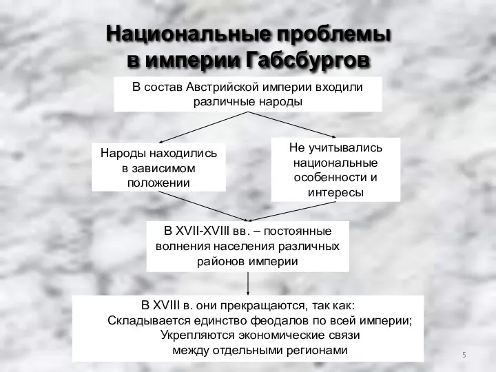 Национальные проблемы в империи Габсбургов В состав Австрийской империи входили различные народы