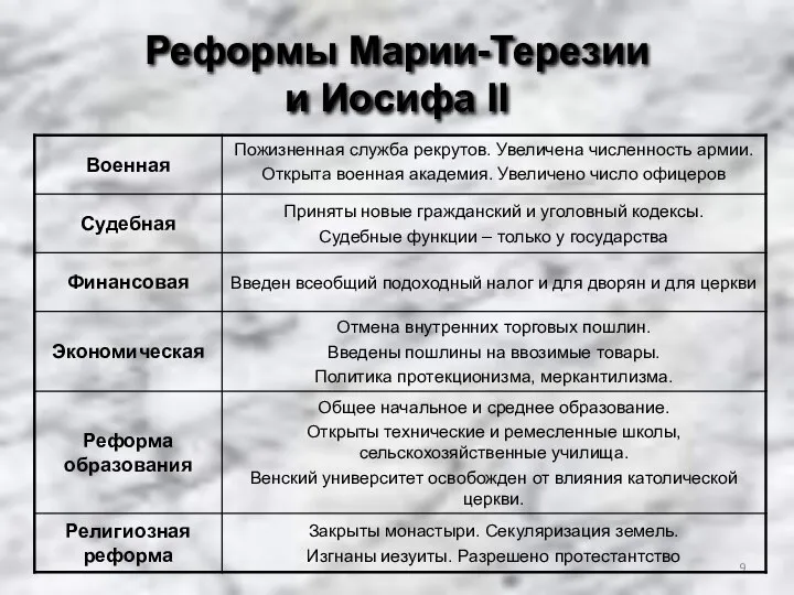 Реформы Марии-Терезии и Иосифа II