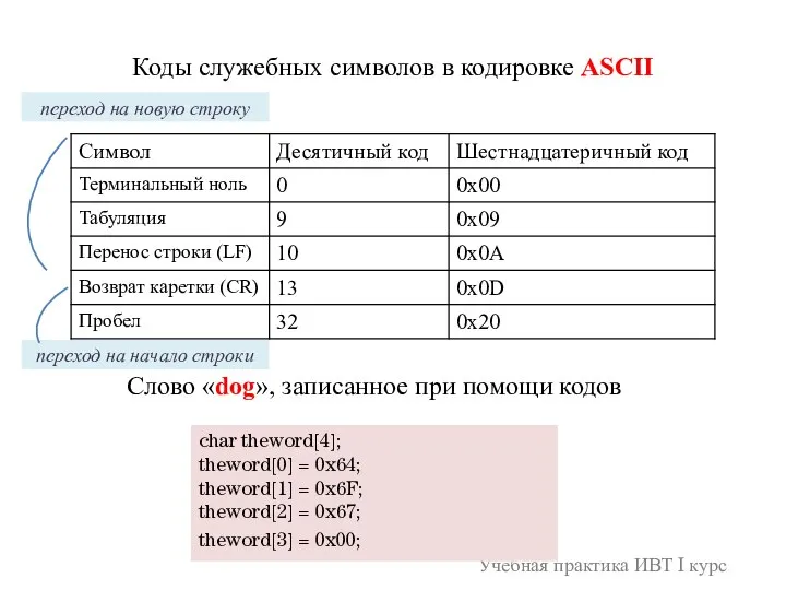 Учебная практика ИВТ I курс Коды служебных символов в кодировке ASCII char