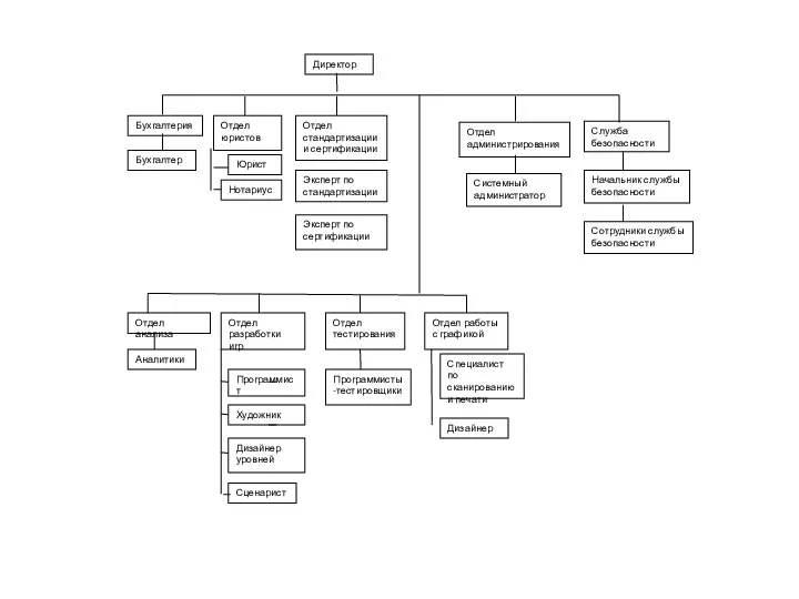 Директор Отдел администрирования Системный администратор Служба безопасности Начальник службы безопасности Сотрудники службы