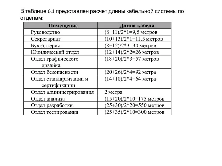 В таблице 6.1 представлен расчет длины кабельной системы по отделам: