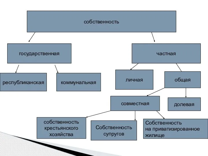 собственность государственная частная республиканская коммунальная личная общая долевая совместная собственность крестьянского хозяйства