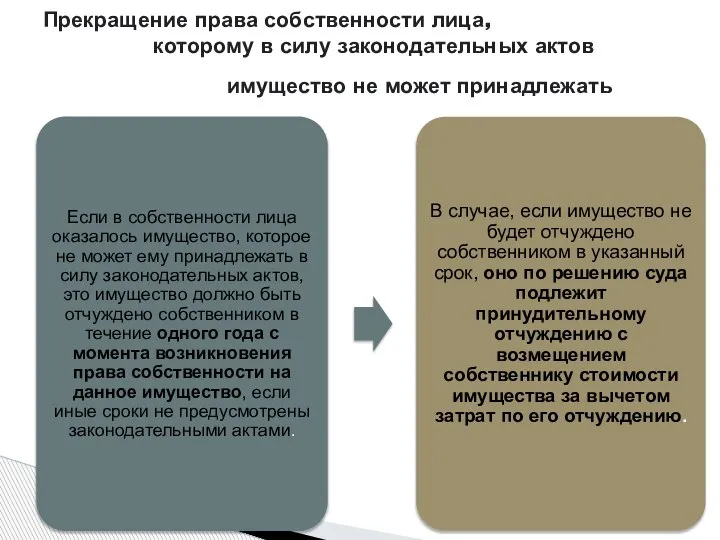 Прекращение права собственности лица, которому в силу законодательных актов имущество не может принадлежать