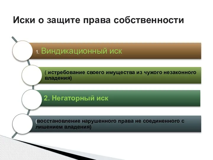 Иски о защите права собственности