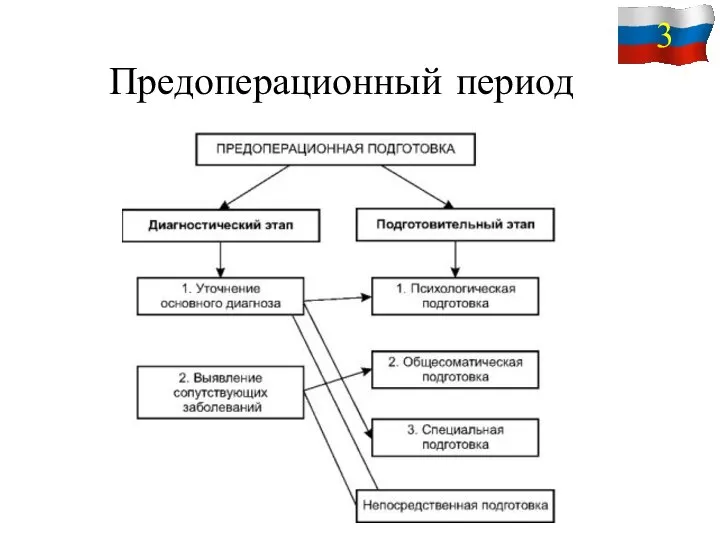 Предоперационный период