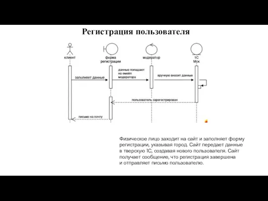 Регистрация пользователя Физическое лицо заходит на сайт и заполняет форму регистрации, указывая