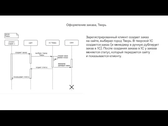 Оформление заказа, Тверь Зарегистрированный клиент создает заказ на сайте, выбирая город Тверь.