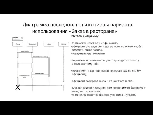 Диаграмма последовательности для варианта использования «Заказ в ресторане» Читаем диаграмму: гость заказывает