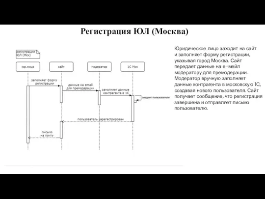 Регистрация ЮЛ (Москва) Юридическое лицо заходит на сайт и заполняет форму регистрации,