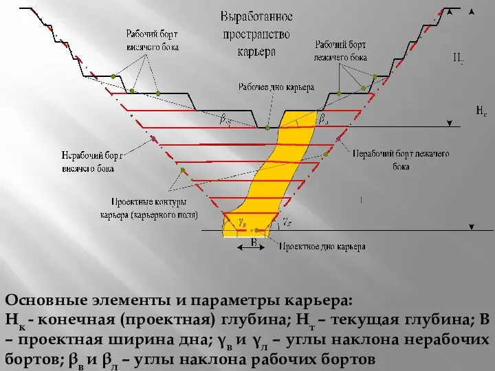 Основные элементы и параметры карьера: Нк - конечная (проектная) глубина; Нт –