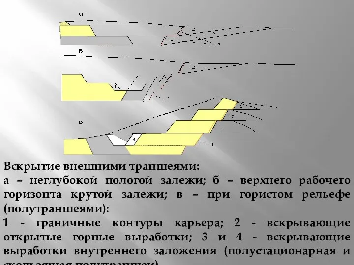 Вскрытие внешними траншеями: а – неглубокой пологой залежи; б – верхнего рабочего