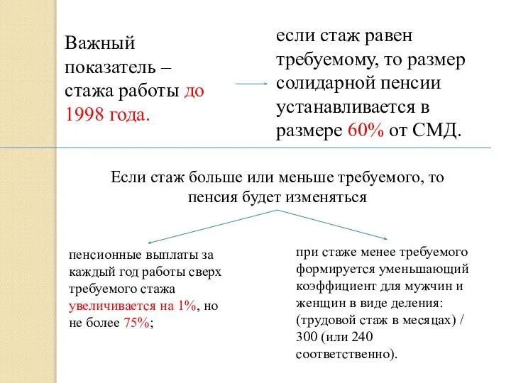 при стаже менее требуемого формируется уменьшающий коэффициент для мужчин и женщин в