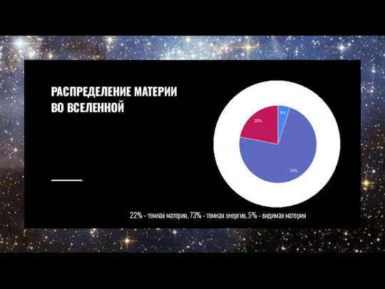 РАСПРЕДЕЛЕНИЕ МАТЕРИИ ВО ВСЕЛЕННОЙ 22% - темная материя, 73% - темная энергия, 5% - видимая материя