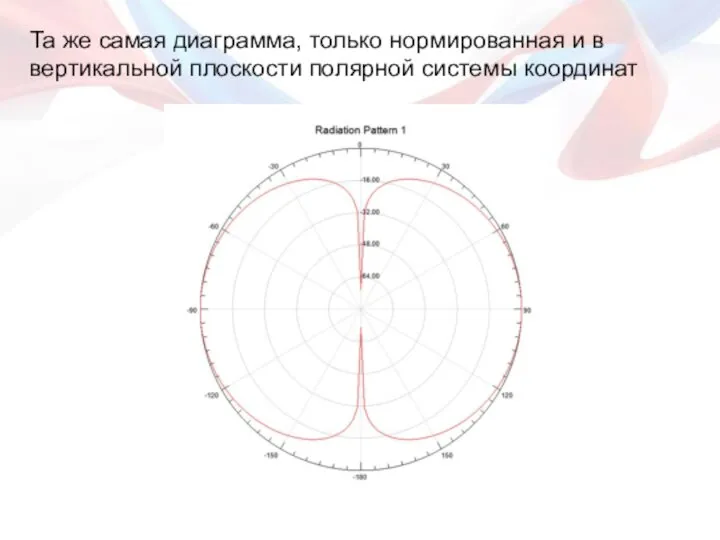 Та же самая диаграмма, только нормированная и в вертикальной плоскости полярной системы координат