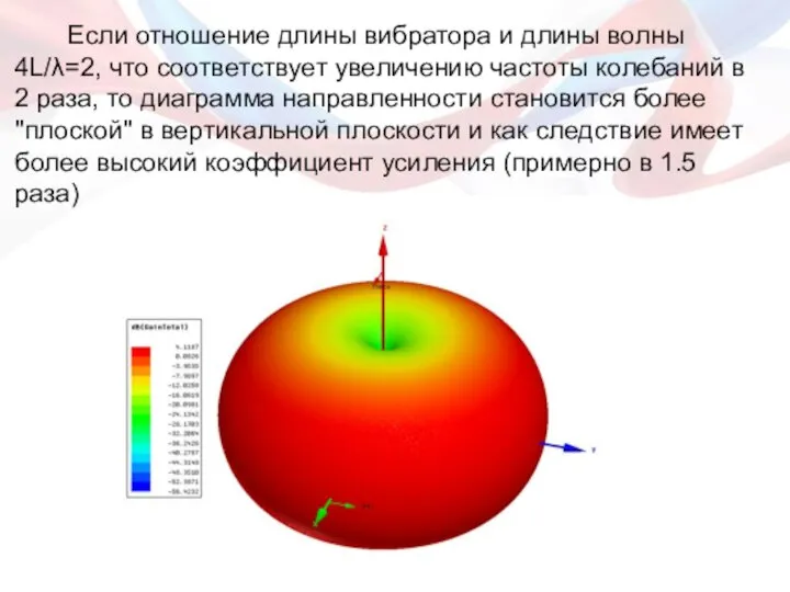 Если отношение длины вибратора и длины волны 4L/λ=2, что соответствует увеличению частоты