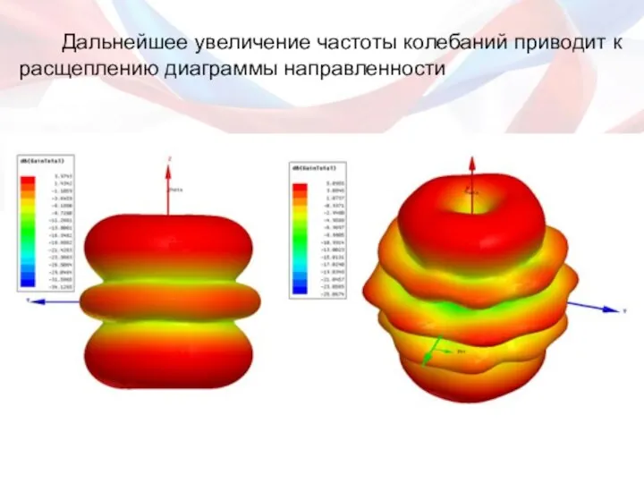 Дальнейшее увеличение частоты колебаний приводит к расщеплению диаграммы направленности