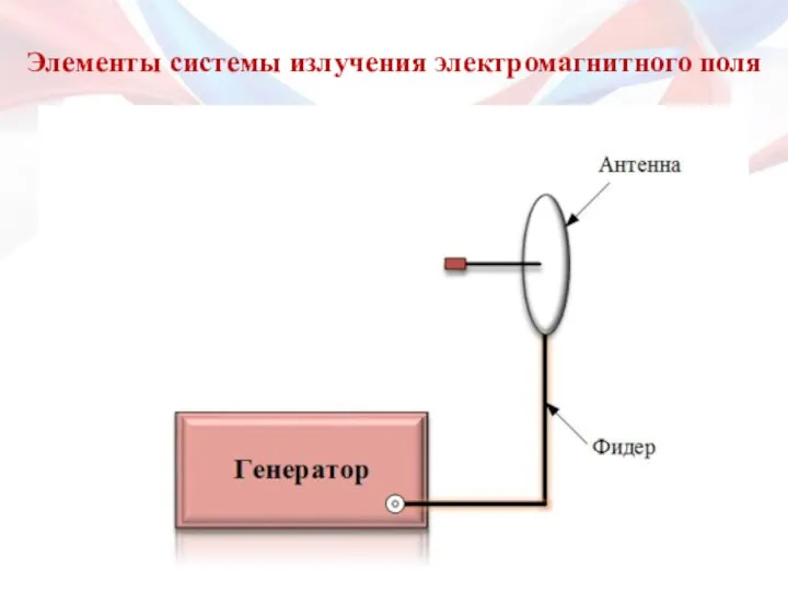 Элементы системы излучения электромагнитного поля